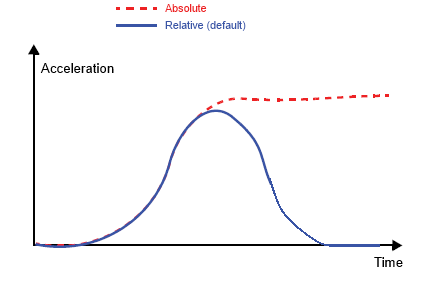acc3d_acceleration_modes