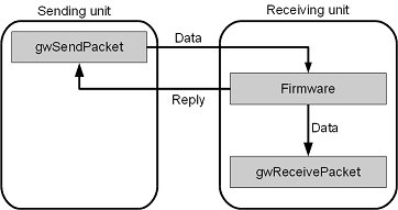 gwPacketMode_buffered