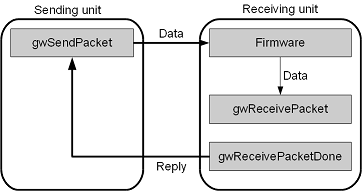 gwPacketMode_unbuffered