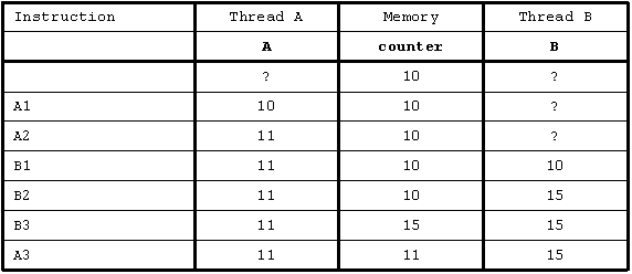 Thread-syncronization-lostupdate
